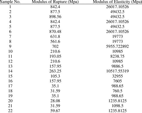 Image result for Timber Elastic Modulus Table