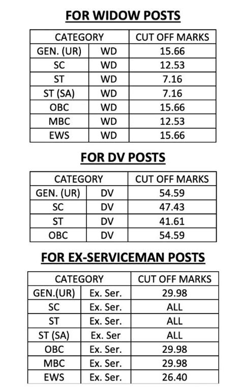 RPSC RAS Prelims Cut Off 2024 Out, Category Wise Marks