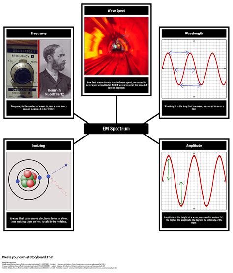 Electromagnetic Spectrum Speed Of Waves