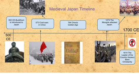 Timeline Medieval 的图像结果