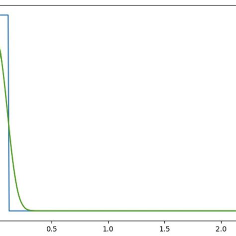 Image result for Heaviside Function Applications