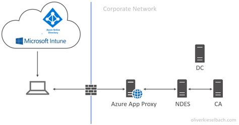 Microsoft MDM Tutorial 的图像结果