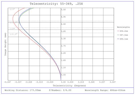 0.25X 2/3" GoldTL™ Telecentric Lens | Edmund Optics