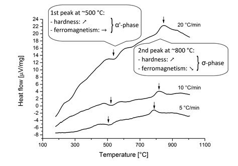 Investigation of Thermally Induced Deterioration Processes in Cold ...
