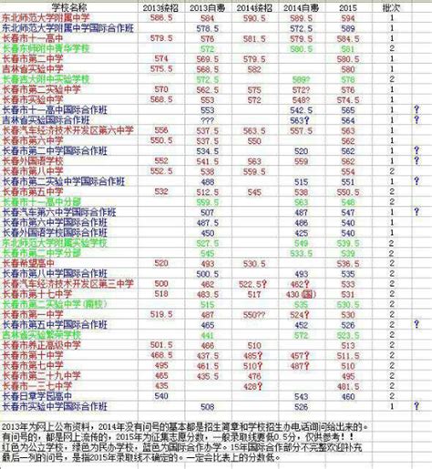 长春市2022年中考第二批次高中分数线和征集志愿7月20日公布-高考直通车