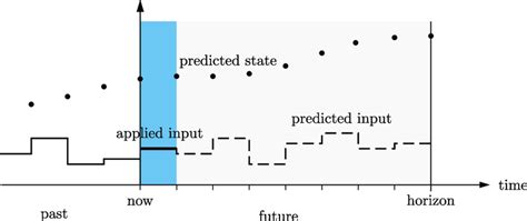 Image result for Model Predictive Control Examples