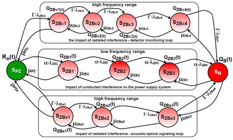 Operation of Electronic Security Systems in an Environment Exposed to ...
