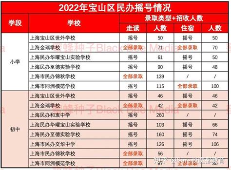 摇号比例超7成！2022上海小/初民办摇号结果出炉 - 知乎