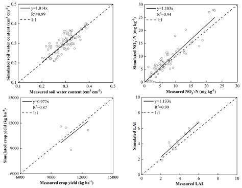 Simulating the Effects of Different Textural Soils and N Management on Maize Yield, N Fates, and ...