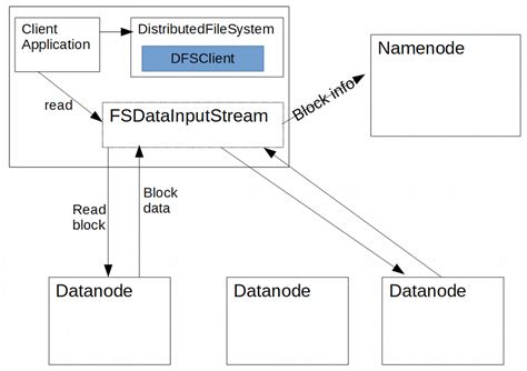 Image result for HDFS Read File
