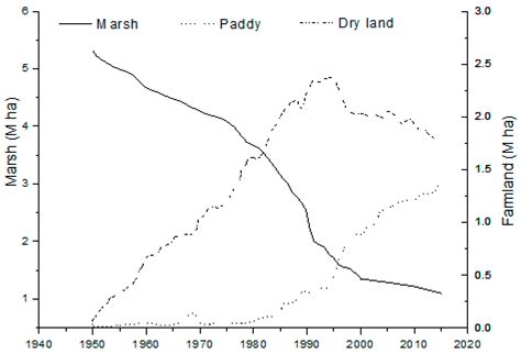 Study on Soil Water and Heat Transport Characteristic Responses to Land ...