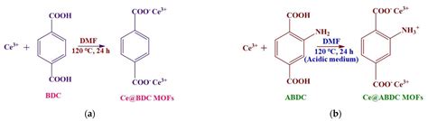 Fluoride Removal from Water Sources by Adsorption on MOFs
