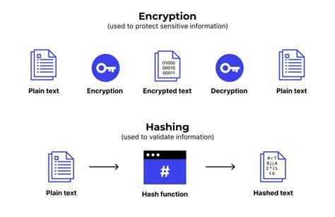 Image result for Hashing vs Encryption