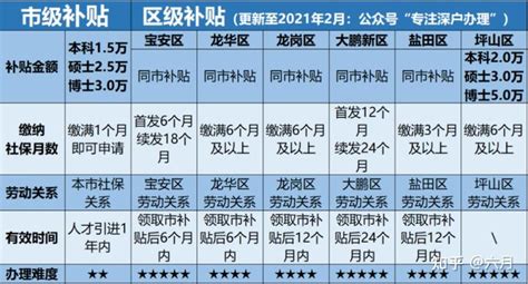 2021年深圳留学生落户人才补贴最全明细 - 知乎
