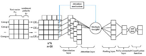 Image result for Mechanism Convolution Neural Networks Algorithm