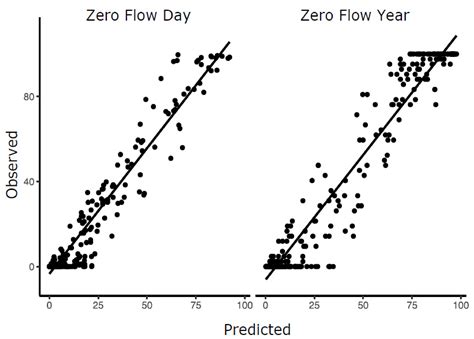 Classification and Prediction of Natural Streamflow Regimes in Arid ...