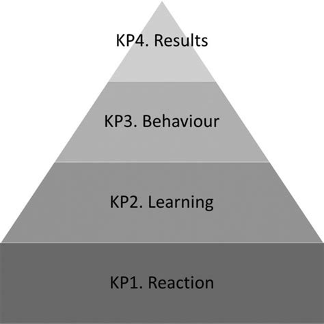 Kirkpatrick Model Level 1 的图像结果