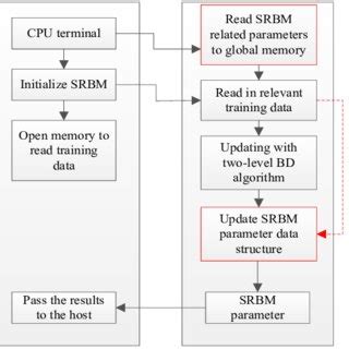 Image result for Algorithm Compenent Flow Chart