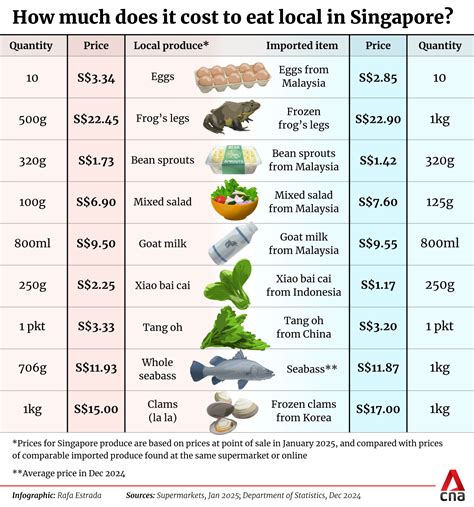 How Expensive Is Singapore