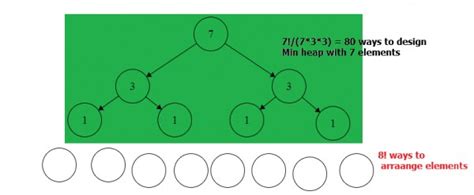 Programming in C: Min heap tree