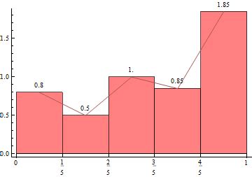 How to Plot a Frequency Polygon 的图像结果