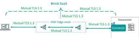 Image result for At TLS Setup Tutorial for z/OSMF