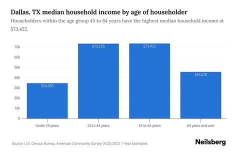 Dallas, TX Median Household Income By Age - 2024 Update | Neilsberg