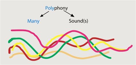 Image result for Polyphony Definition Examples