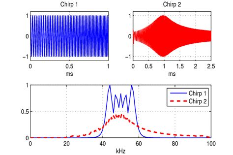Image result for Filtering Chirp Signal MATLAB