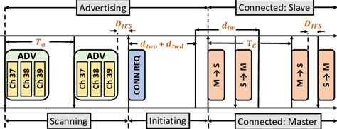 Image result for Ble Connection