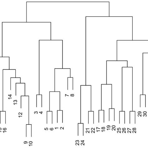 Image result for Dendrogram Excel