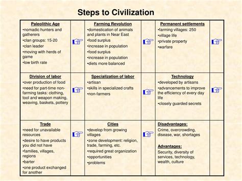 Image result for Steps of Civilization