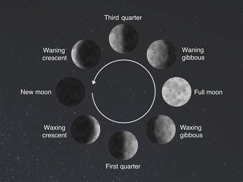 The moon: Its different phases and cultural meanings