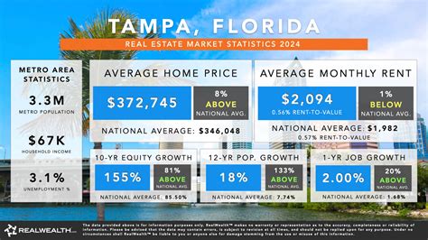 https://realwealth.com/wp-content/uploads/638448123-tampa-florida-housing-market-graphs-2024.jpeg