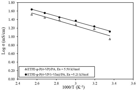 Composite Proton-Conducting Membrane with Enhanced Phosphoric Acid ...