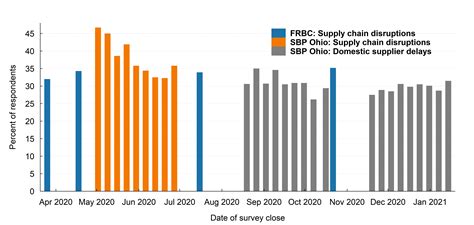 COVID-19 and Supply Chains: A Year of Evolving Disruption