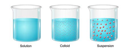 Image result for Suspension vs Solution Examples