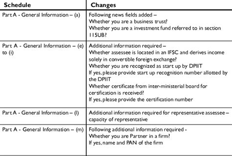Master guide on Requirements of ITR Filing for A.Y. 2019-20