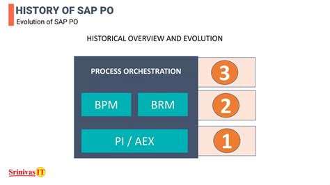 SAP Pi PO Tutorial 的图像结果