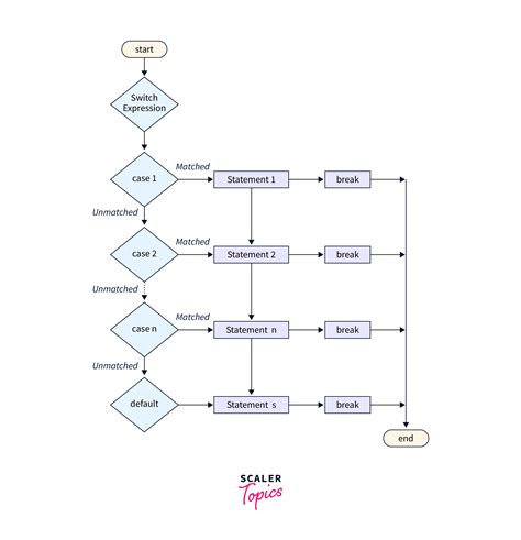 Computer Science Java Switch Statements 的图像结果