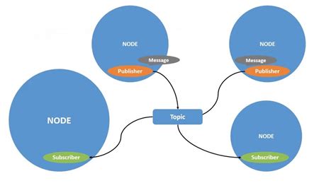 Image result for Ros2 Example