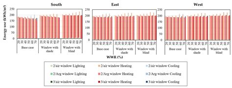 Optimization of Window-to-Wall Ratio for Buildings Located in Different ...