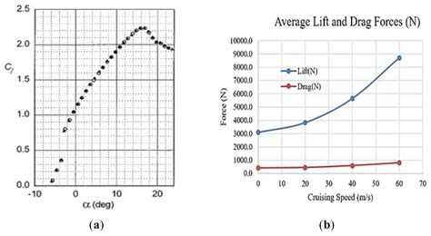 Design and Structural Analyses of a Reciprocating S1223 High-Lift Wing ...