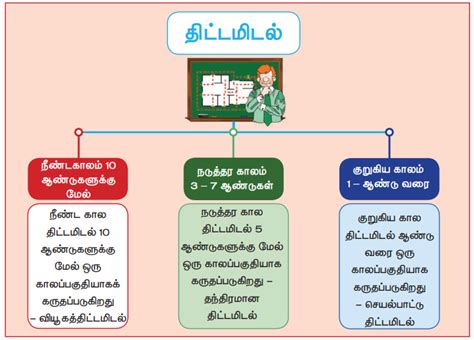 திட்டமிடலின் வகைகள் - பொருளாதாரம் | Types of planning - Economics | in ...