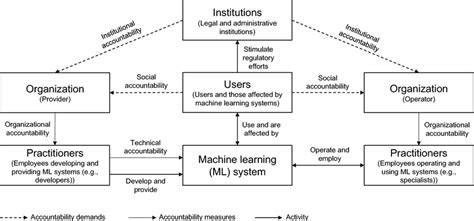 Image result for Algorithmic accountability Explained