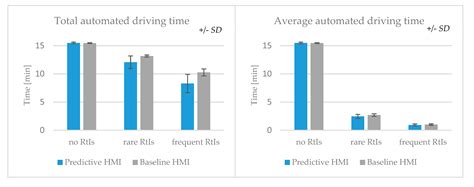 The Effects of a Predictive HMI and Different Transition Frequencies on ...
