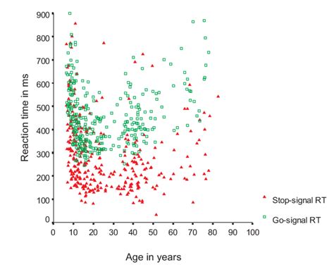 Image result for Stop Signal Reaction Time