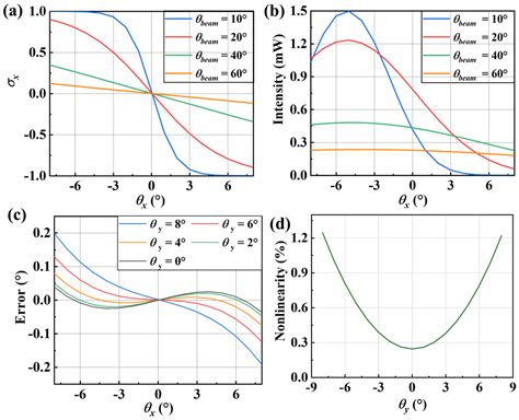 Optical Sensor for Scanning Angle of Micromirror with Improved 2D ...