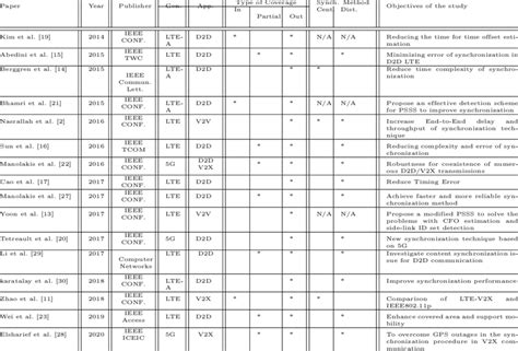 Image result for Synchronization Techniques