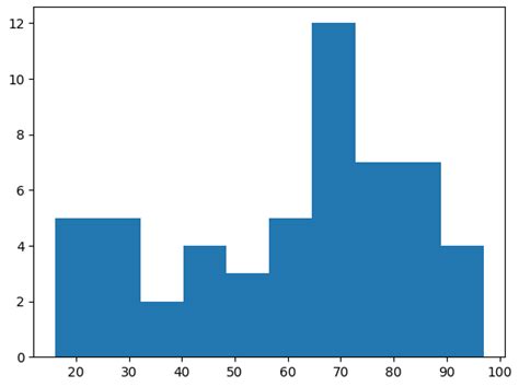 Image result for Pyplot Histogram Example
